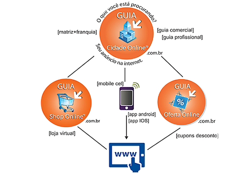 Aplicativo Guia Comercial Android IOS e Web